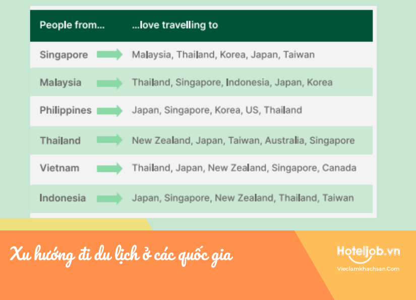 Cứ 2 người Đông Nam Á thì có 1 người dự định đi du lịch vào 6 tháng tới