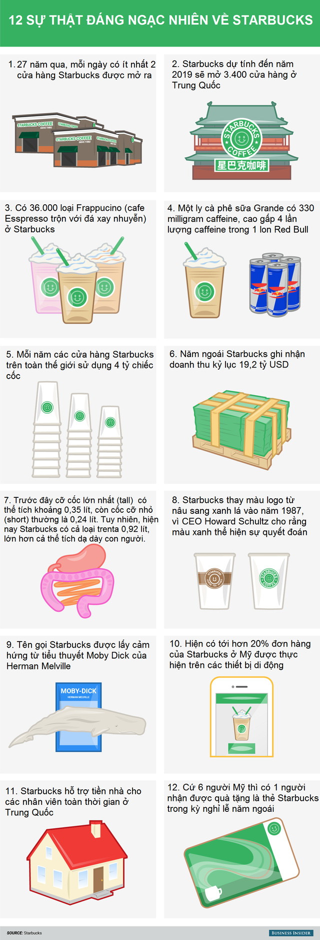 12 con số ấn tượng của thương hiệu cà phê toàn cầu Starbucks!