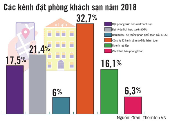 OTA “hút máu” khách sạn kinh khủng và đâu là giải pháp