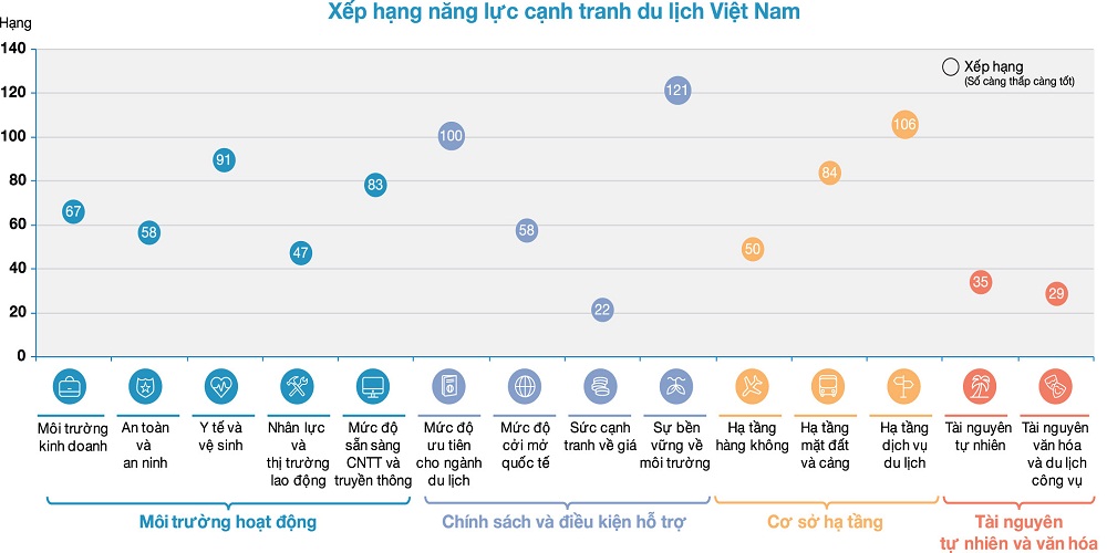 [Tin mới tuần qua – 07] Việt Nam tăng 4 bậc trên Báo cáo năng lực cạnh tranh du lịch toàn cầu 2019