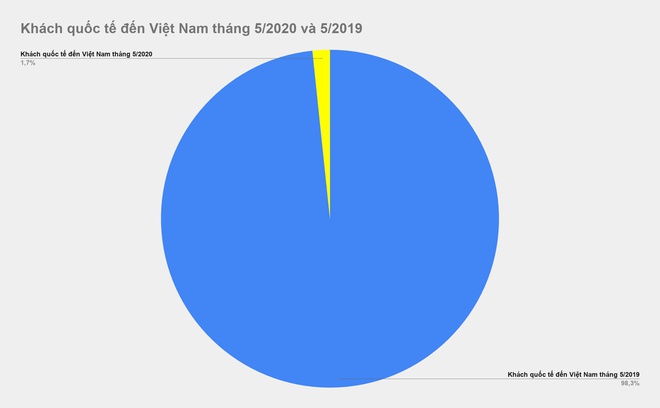 Tháng 5/2020, Việt Nam đón bao nhiêu lượt khách quốc tế?
