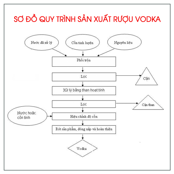 Vodka là gì