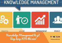 Knowledge Management là gì? Ứng dụng KM thế nào trong ngành khách sạn?
